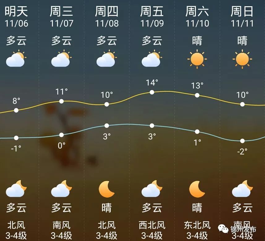 锦州本周天气啥走势?速来看!